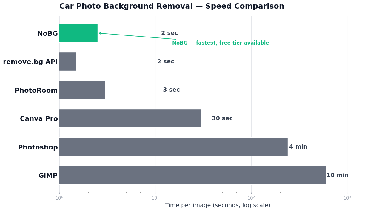 Speed comparison of 6 car photo background removal methods: NoBG leads at 2–3 seconds per image, followed by remove.bg API at 1–2 seconds, PhotoRoom at 2–4 seconds, Canva Pro at 30 seconds, Photoshop at 3–5 minutes, and GIMP at 5–15 minutes